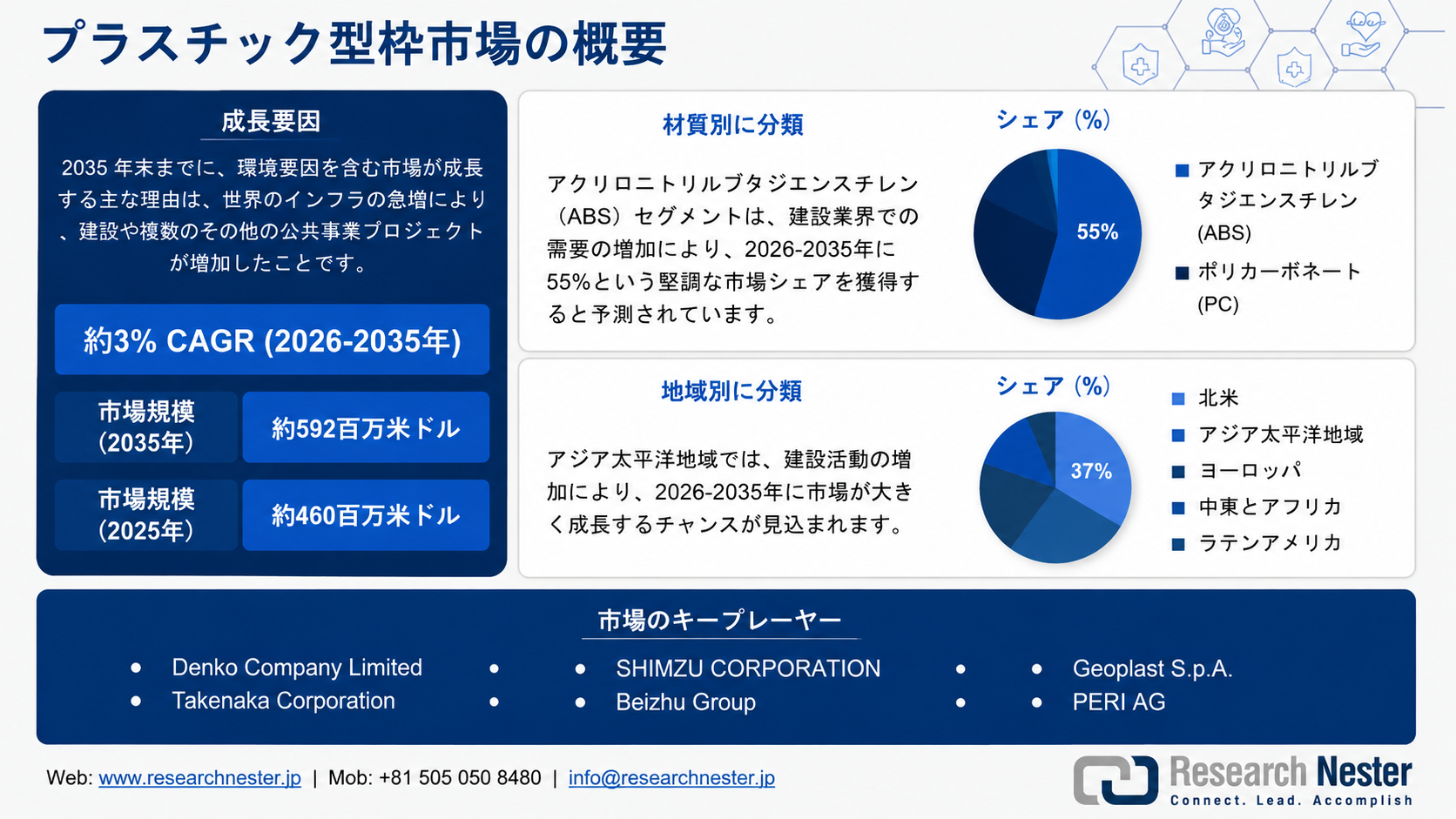 Plastic Formwork Market